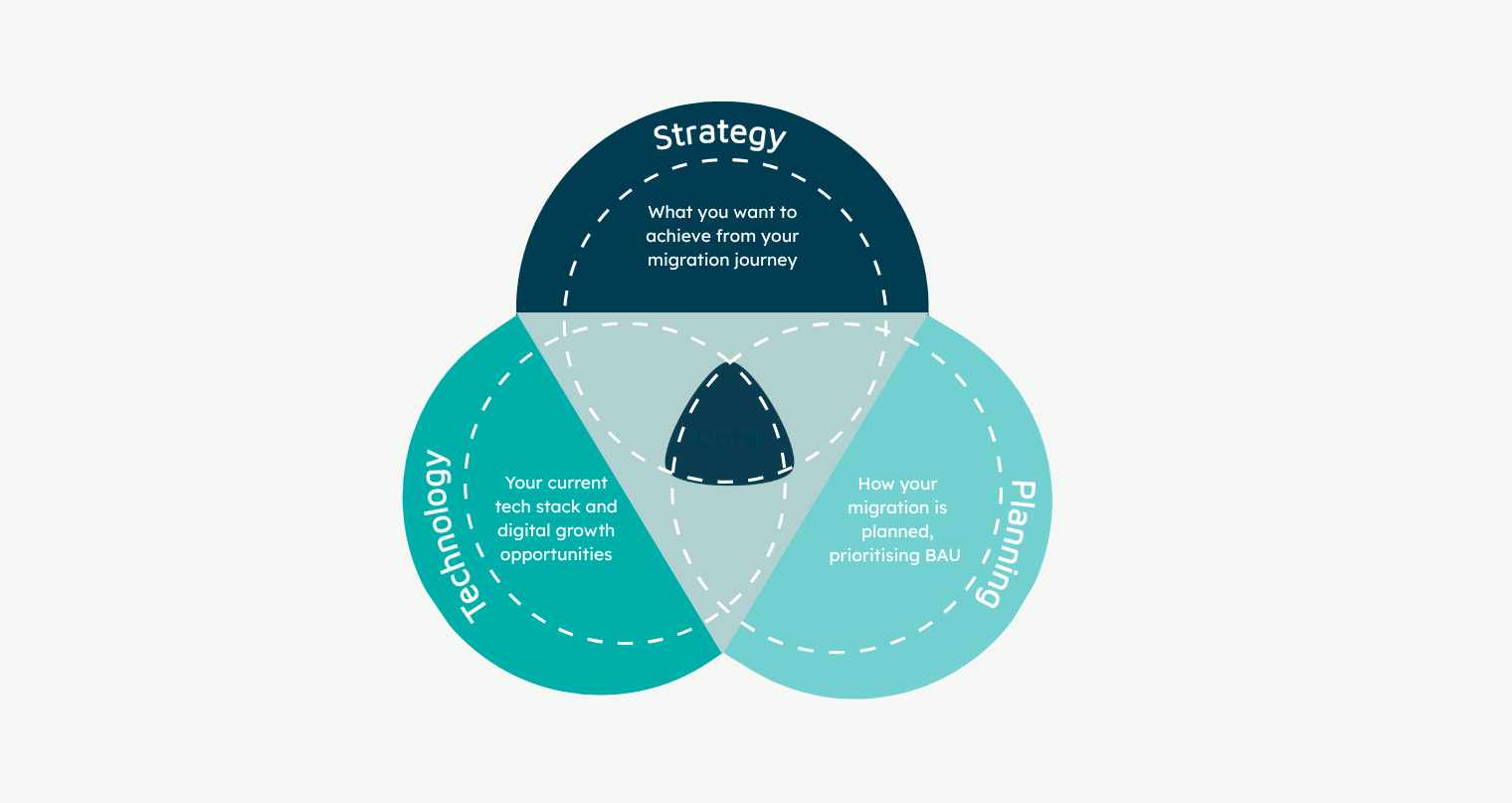 Migration Venn diagram