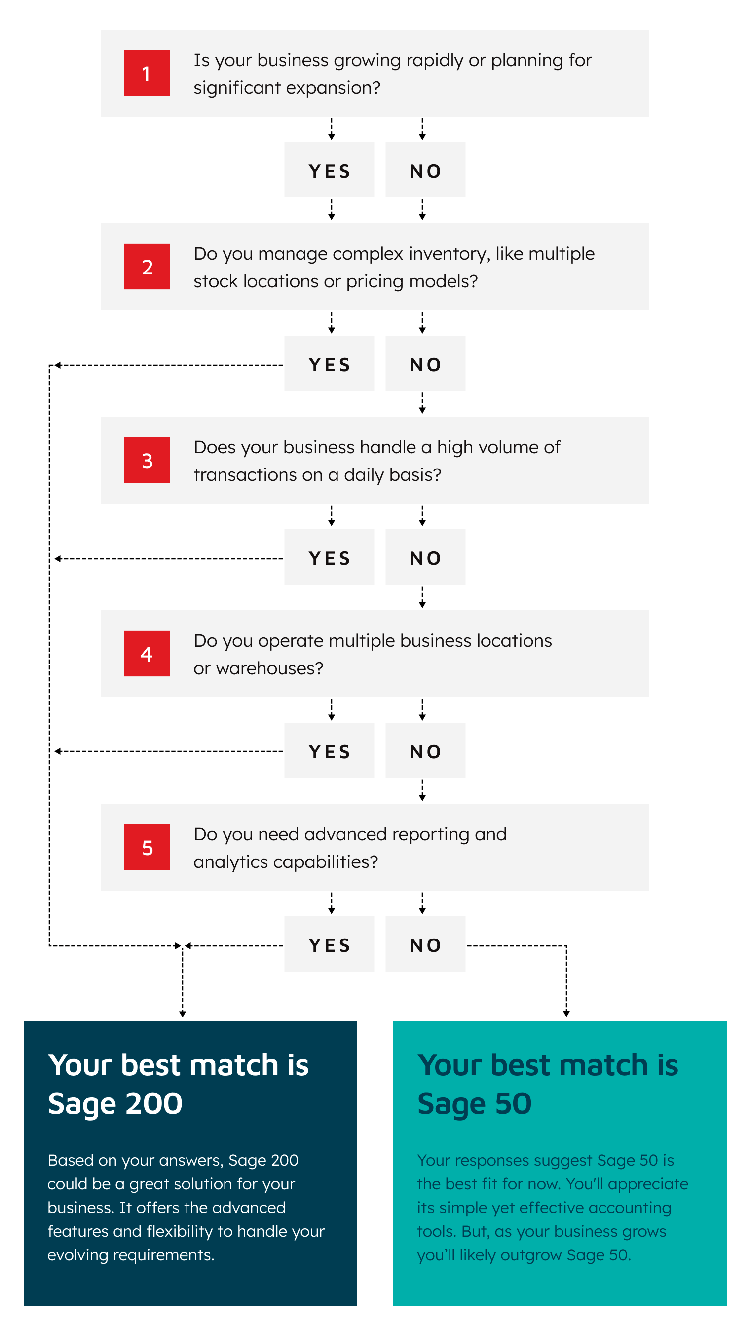 Flowchart