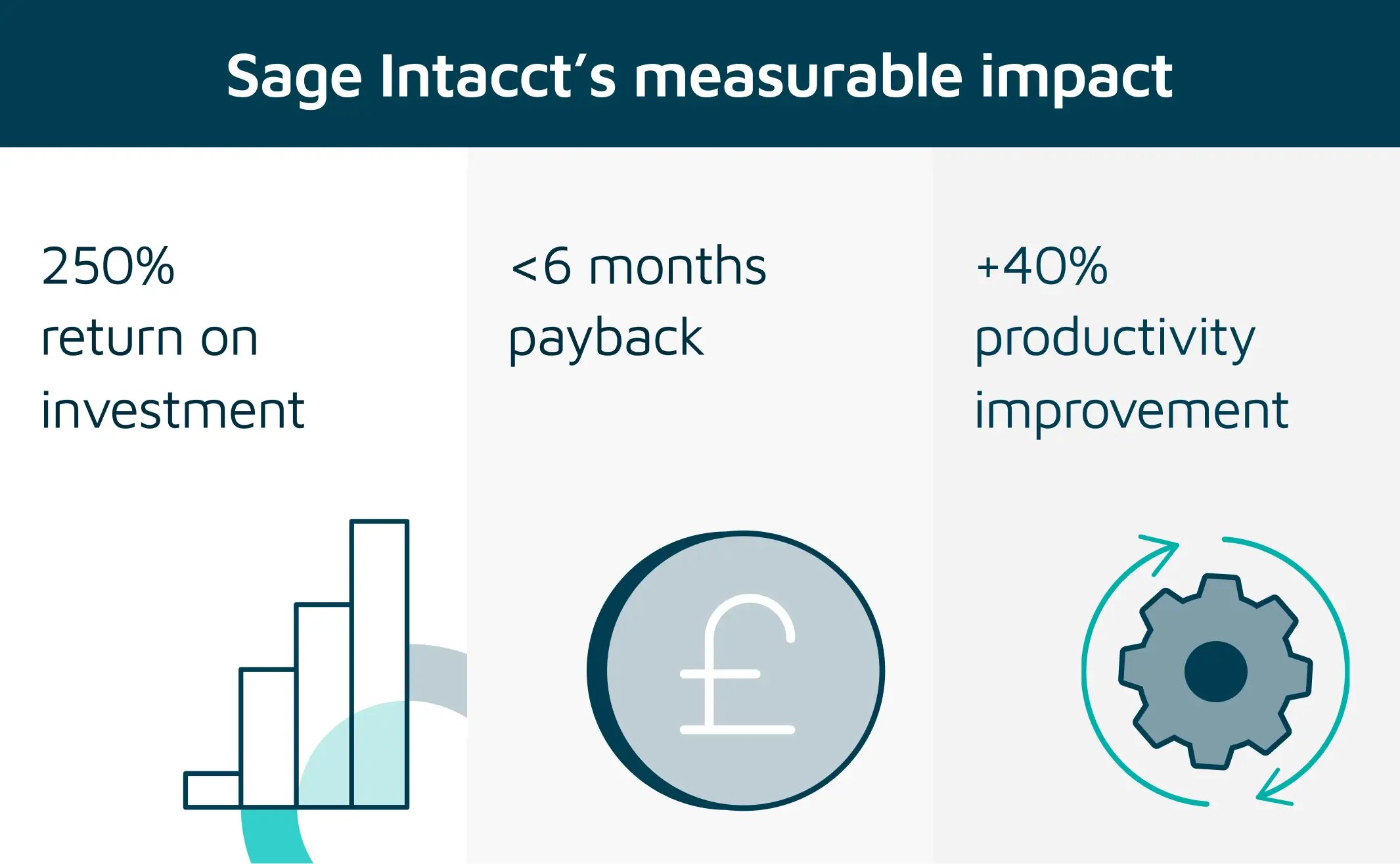 Sage Intacct’s measurable impact