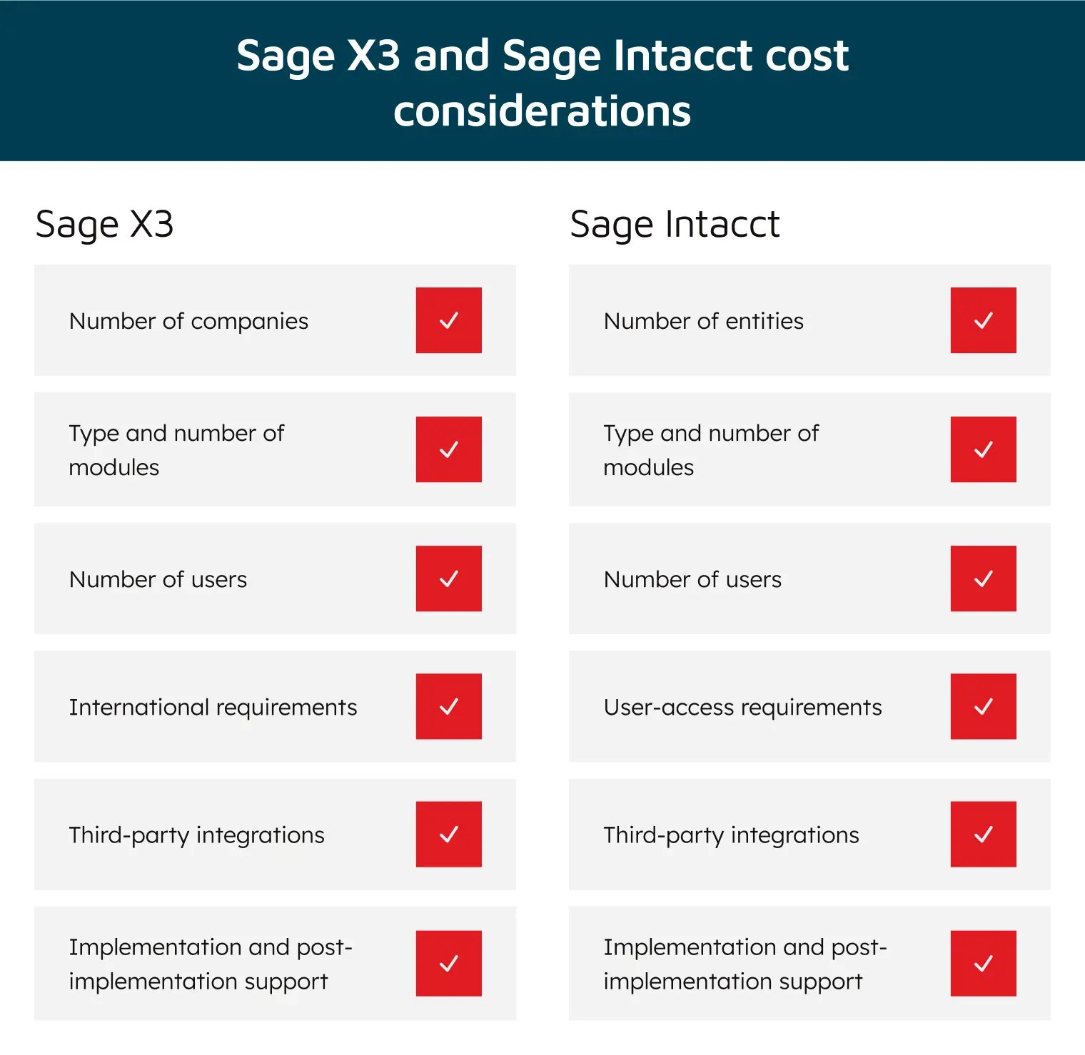 Sagex3 and Intacct cost considerations