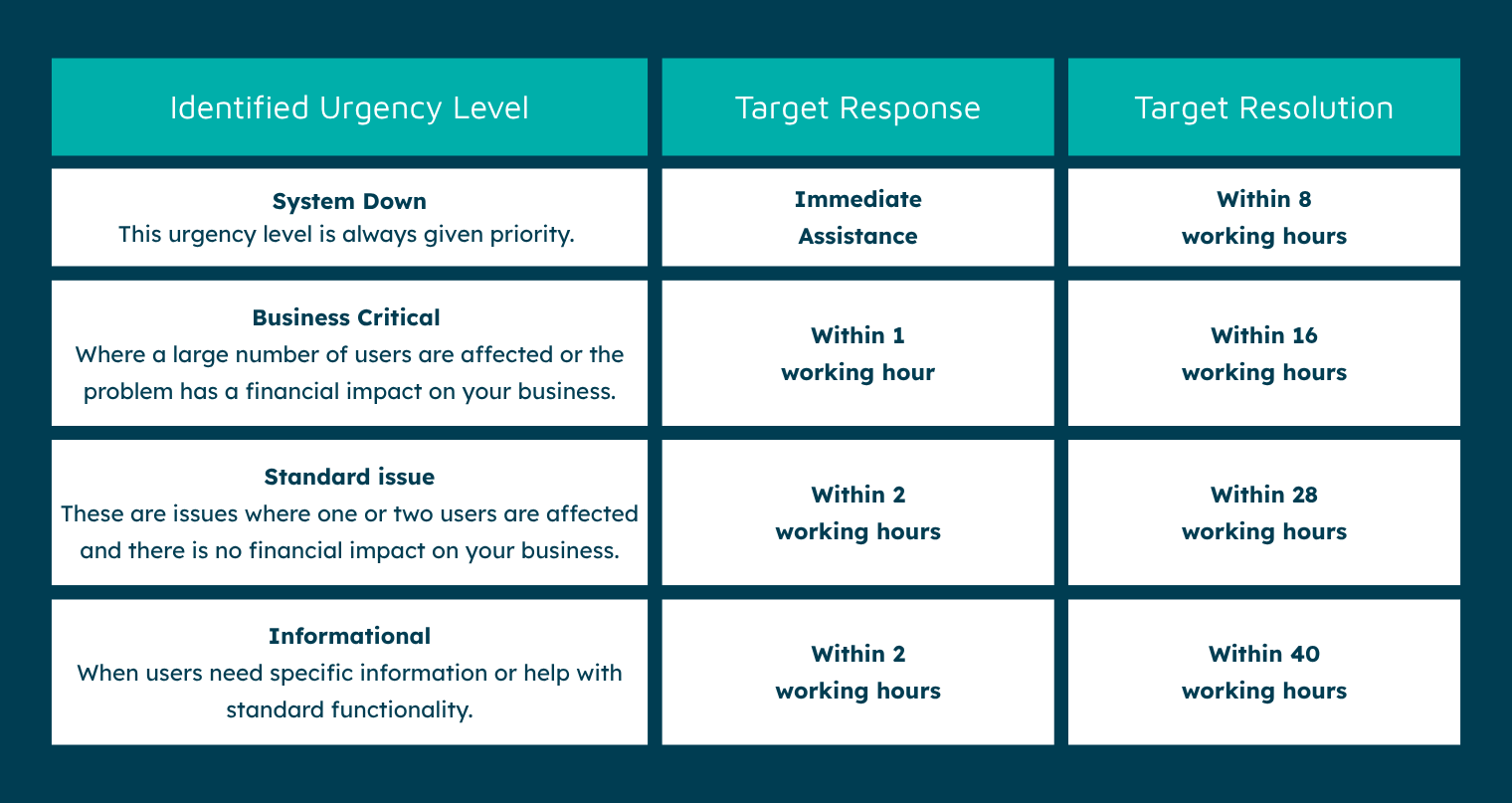 Support urgency levels